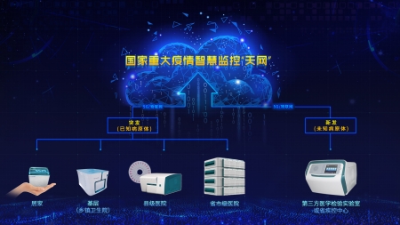 國家重大疫情智慧監控“天網(wǎng)”